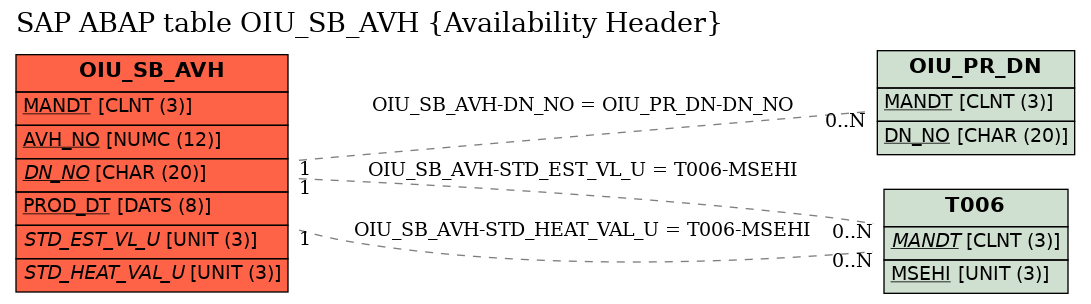 E-R Diagram for table OIU_SB_AVH (Availability Header)