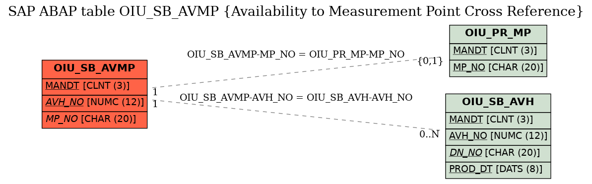 E-R Diagram for table OIU_SB_AVMP (Availability to Measurement Point Cross Reference)