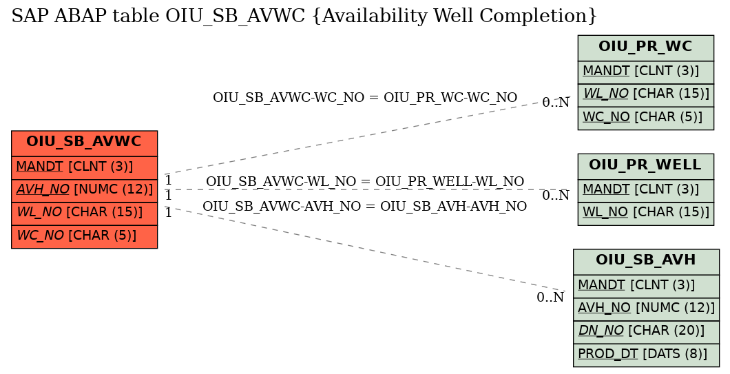 E-R Diagram for table OIU_SB_AVWC (Availability Well Completion)