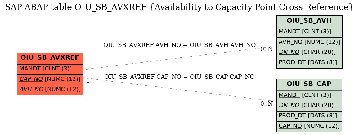E-R Diagram for table OIU_SB_AVXREF (Availability to Capacity Point Cross Reference)