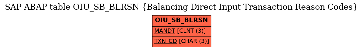 E-R Diagram for table OIU_SB_BLRSN (Balancing Direct Input Transaction Reason Codes)