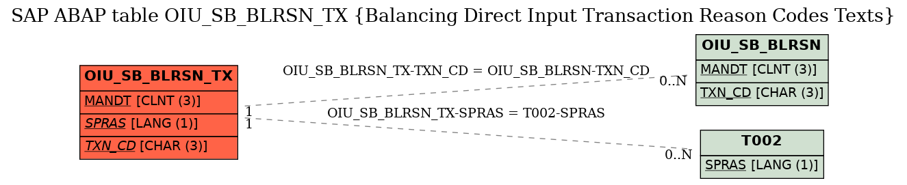 E-R Diagram for table OIU_SB_BLRSN_TX (Balancing Direct Input Transaction Reason Codes Texts)