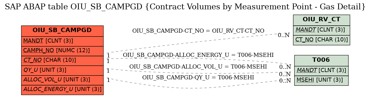 E-R Diagram for table OIU_SB_CAMPGD (Contract Volumes by Measurement Point - Gas Detail)