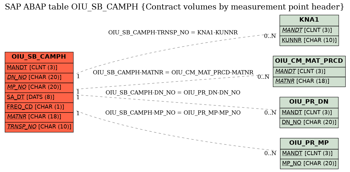 E-R Diagram for table OIU_SB_CAMPH (Contract volumes by measurement point header)
