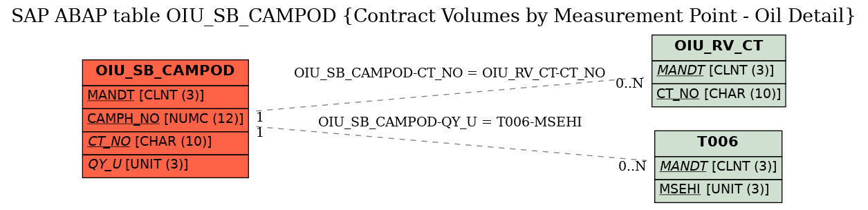 E-R Diagram for table OIU_SB_CAMPOD (Contract Volumes by Measurement Point - Oil Detail)