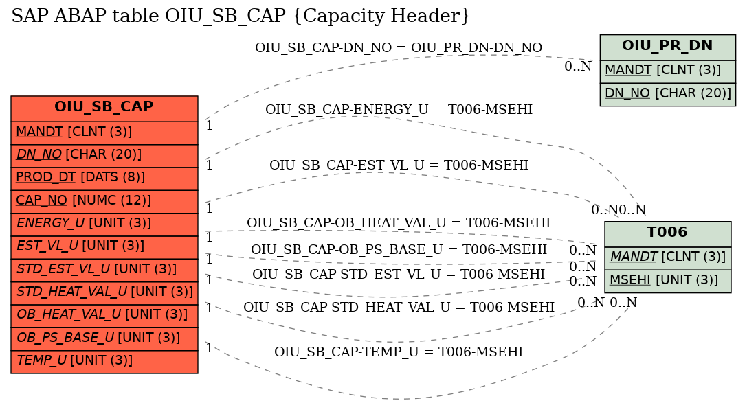 E-R Diagram for table OIU_SB_CAP (Capacity Header)