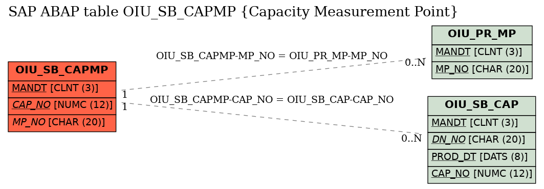 E-R Diagram for table OIU_SB_CAPMP (Capacity Measurement Point)