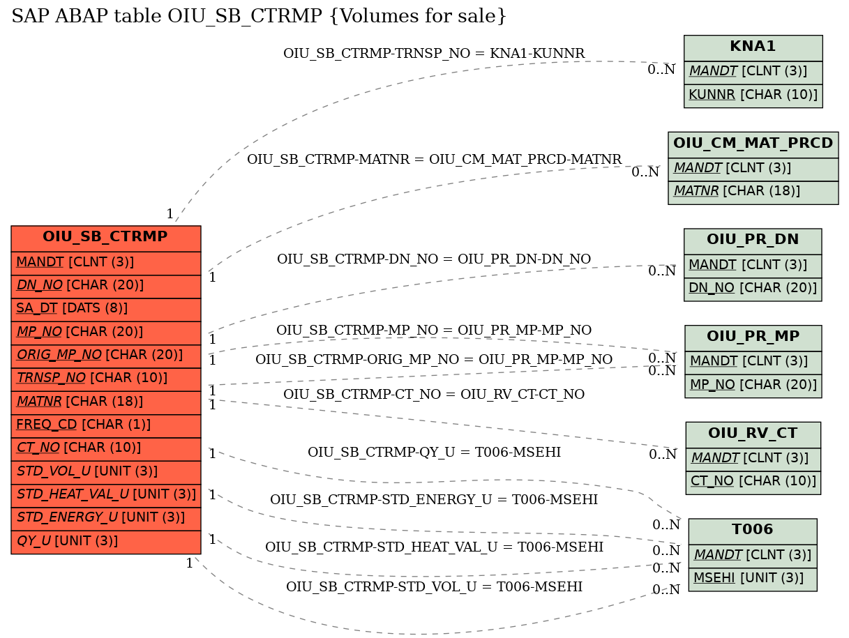 E-R Diagram for table OIU_SB_CTRMP (Volumes for sale)