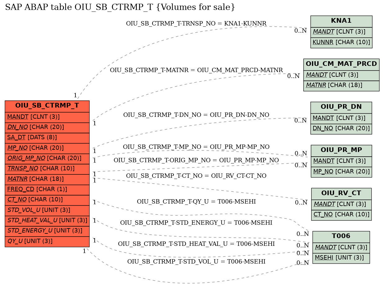 E-R Diagram for table OIU_SB_CTRMP_T (Volumes for sale)