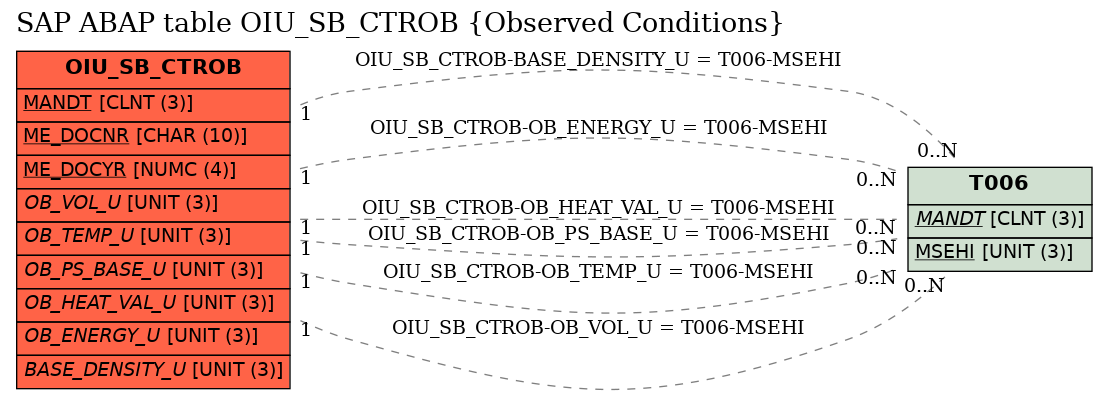 E-R Diagram for table OIU_SB_CTROB (Observed Conditions)