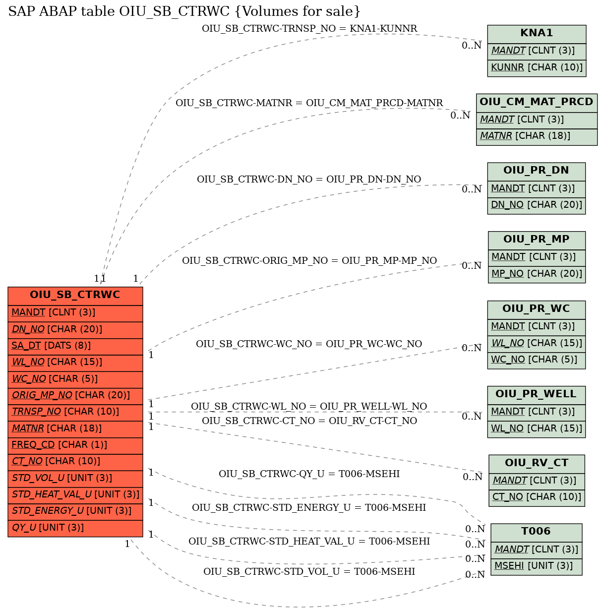 E-R Diagram for table OIU_SB_CTRWC (Volumes for sale)