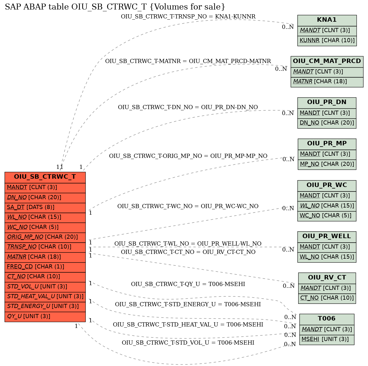 E-R Diagram for table OIU_SB_CTRWC_T (Volumes for sale)