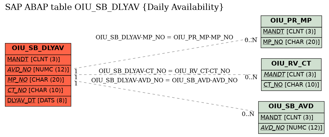 E-R Diagram for table OIU_SB_DLYAV (Daily Availability)