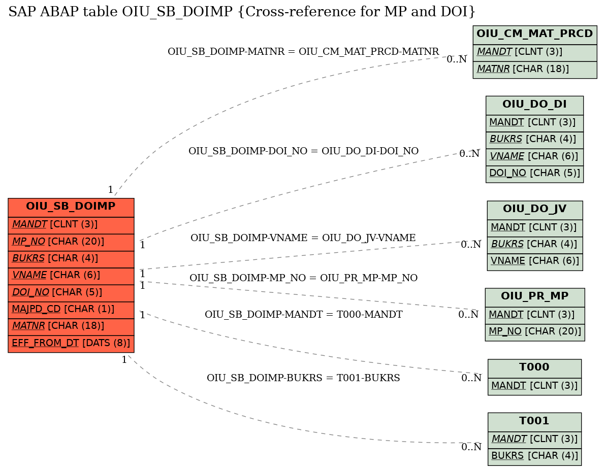 E-R Diagram for table OIU_SB_DOIMP (Cross-reference for MP and DOI)