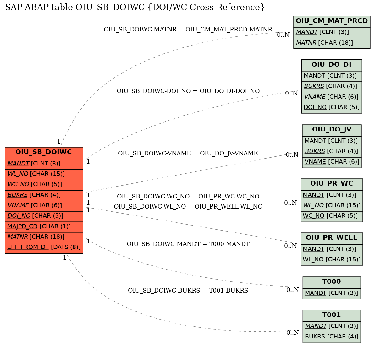 E-R Diagram for table OIU_SB_DOIWC (DOI/WC Cross Reference)