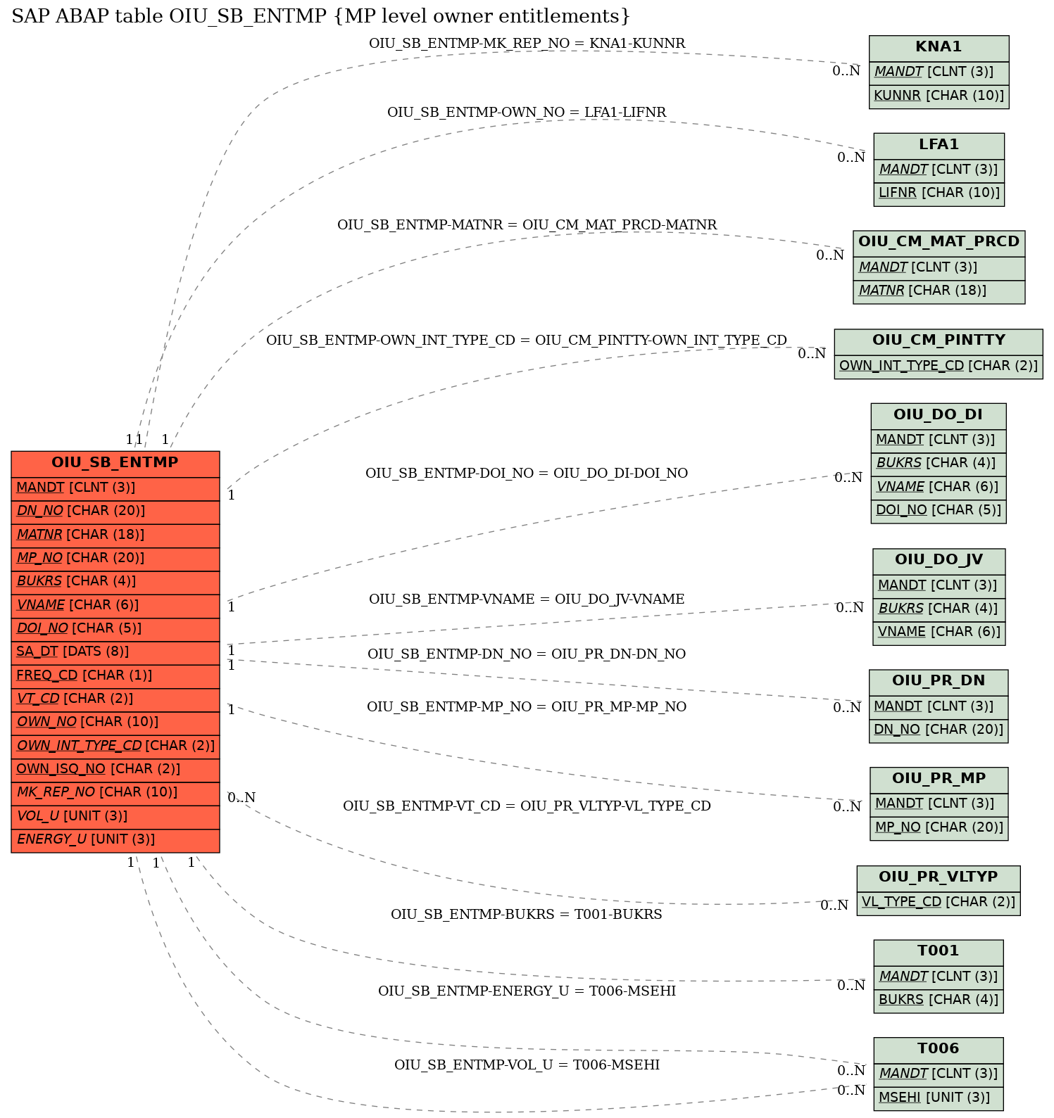 E-R Diagram for table OIU_SB_ENTMP (MP level owner entitlements)