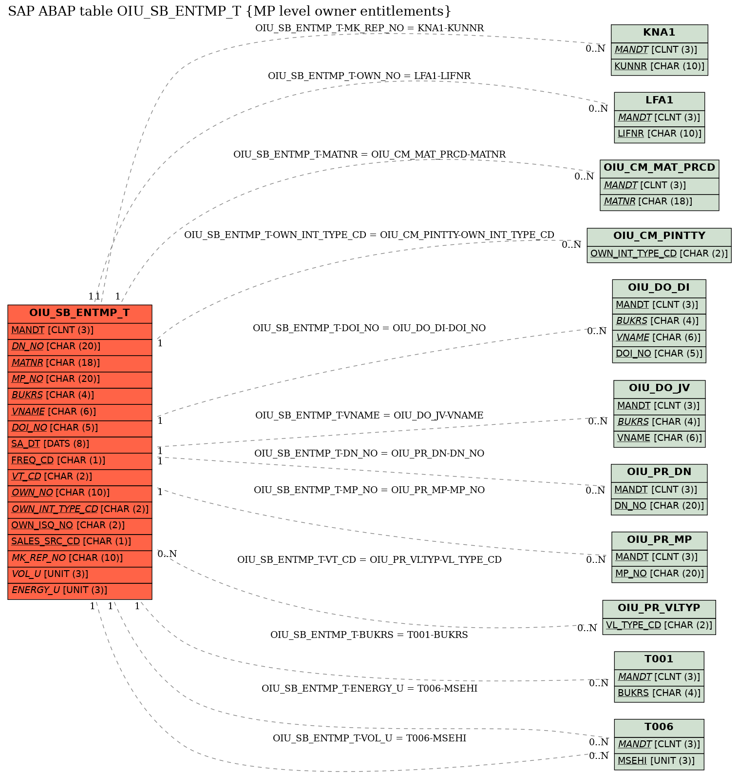 E-R Diagram for table OIU_SB_ENTMP_T (MP level owner entitlements)