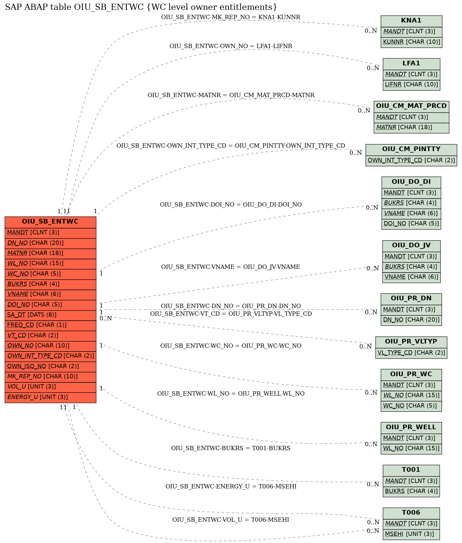 E-R Diagram for table OIU_SB_ENTWC (WC level owner entitlements)