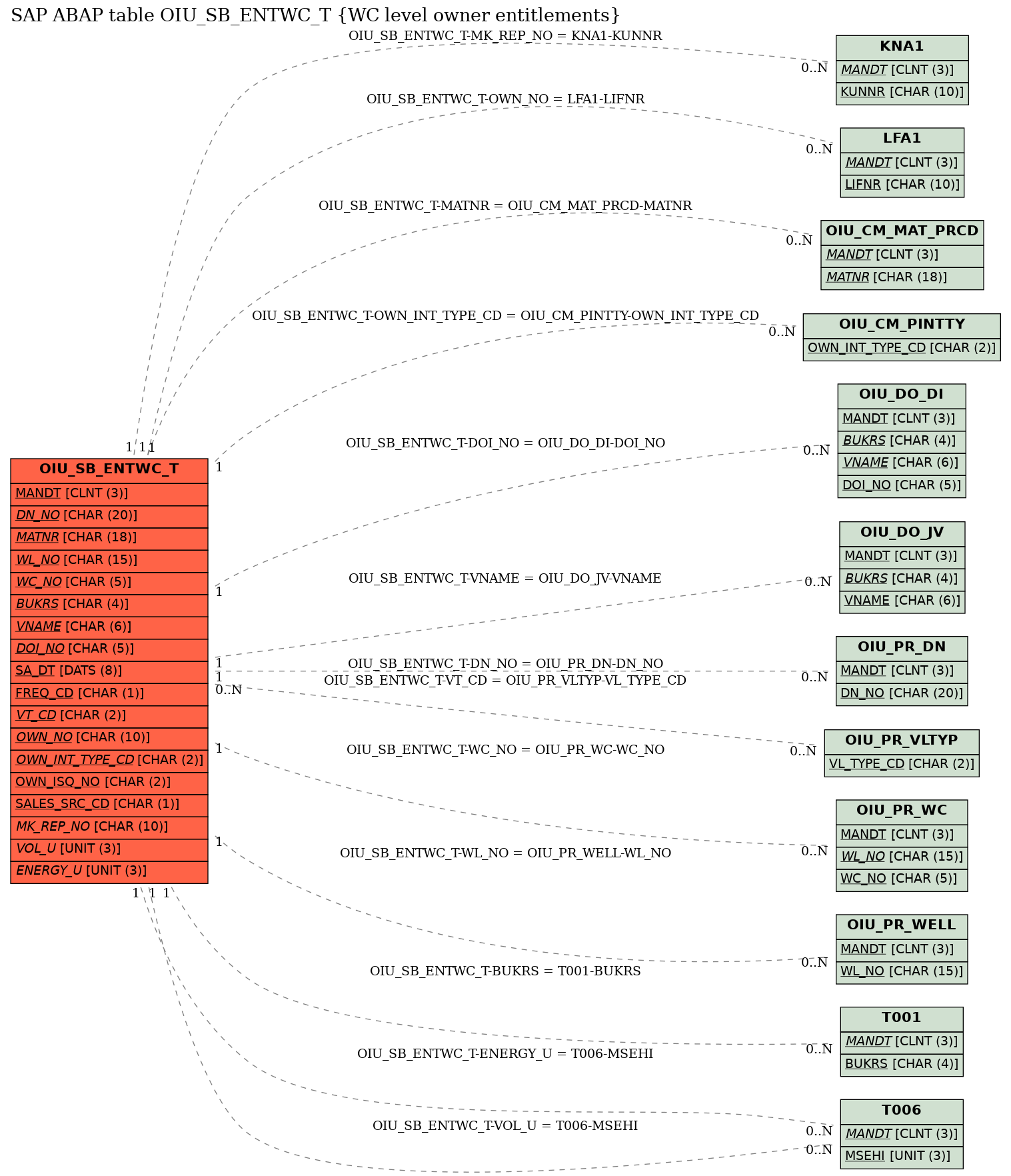 E-R Diagram for table OIU_SB_ENTWC_T (WC level owner entitlements)