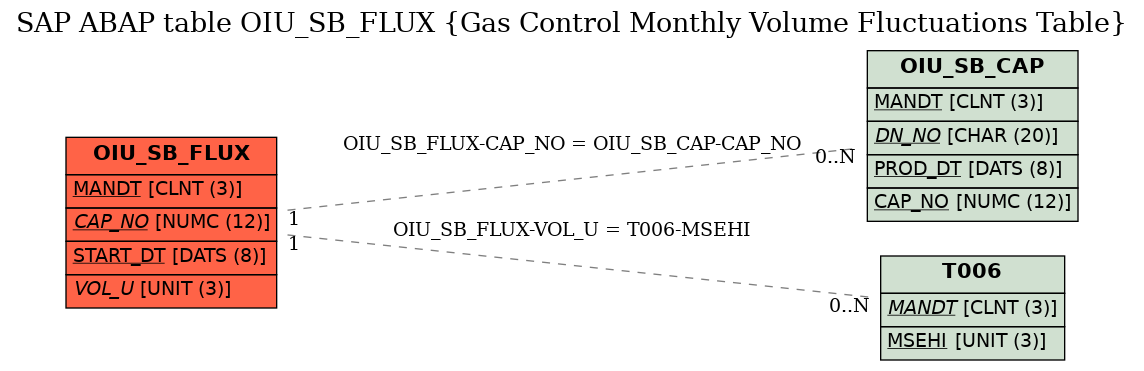 E-R Diagram for table OIU_SB_FLUX (Gas Control Monthly Volume Fluctuations Table)