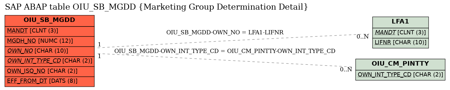 E-R Diagram for table OIU_SB_MGDD (Marketing Group Determination Detail)