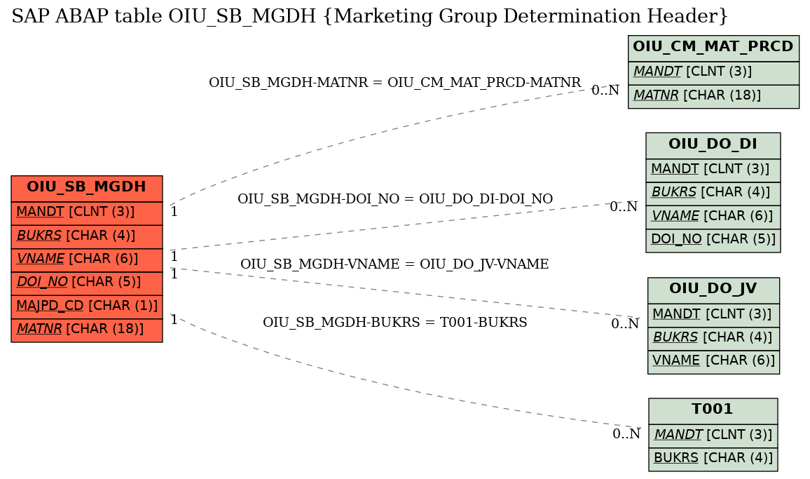 E-R Diagram for table OIU_SB_MGDH (Marketing Group Determination Header)