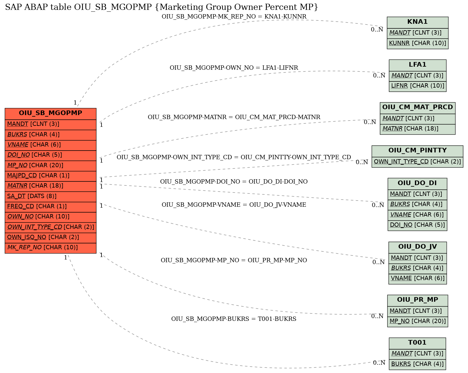 E-R Diagram for table OIU_SB_MGOPMP (Marketing Group Owner Percent MP)