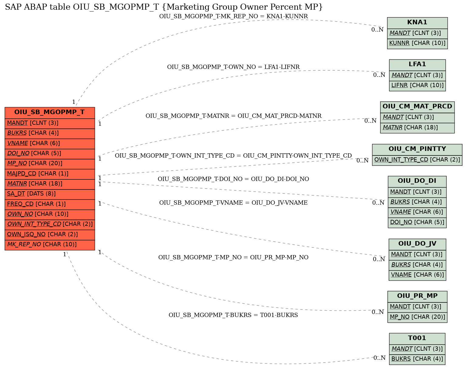 E-R Diagram for table OIU_SB_MGOPMP_T (Marketing Group Owner Percent MP)