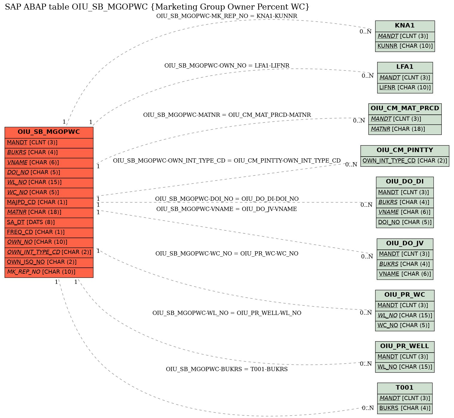 E-R Diagram for table OIU_SB_MGOPWC (Marketing Group Owner Percent WC)