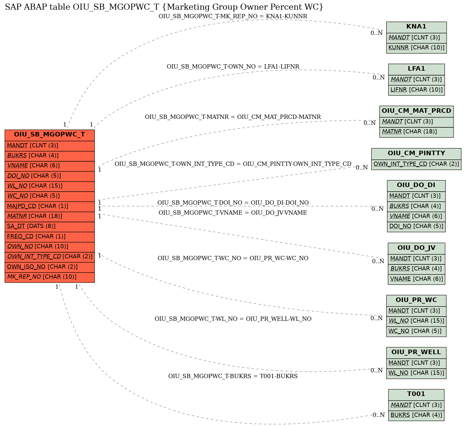 E-R Diagram for table OIU_SB_MGOPWC_T (Marketing Group Owner Percent WC)