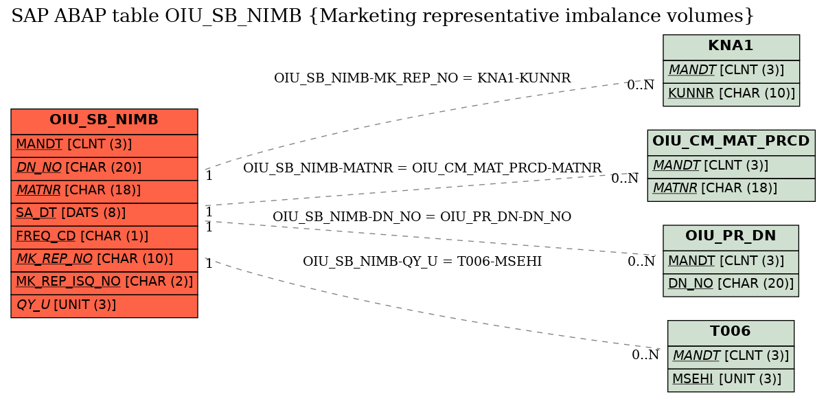 E-R Diagram for table OIU_SB_NIMB (Marketing representative imbalance volumes)