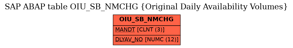 E-R Diagram for table OIU_SB_NMCHG (Original Daily Availability Volumes)