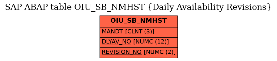 E-R Diagram for table OIU_SB_NMHST (Daily Availability Revisions)