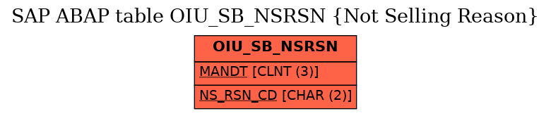 E-R Diagram for table OIU_SB_NSRSN (Not Selling Reason)