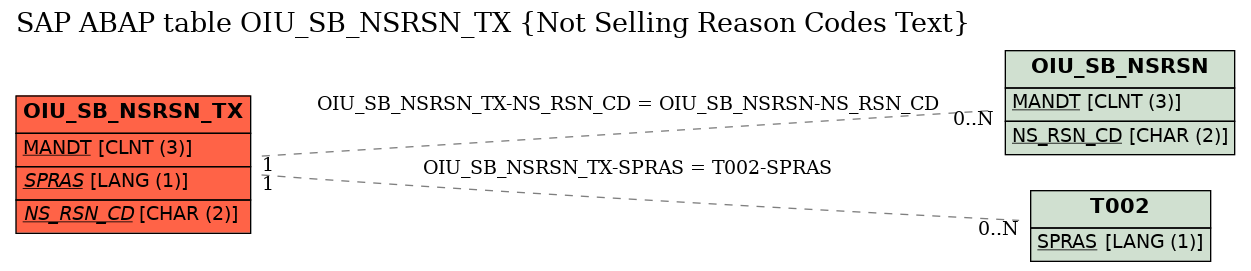 E-R Diagram for table OIU_SB_NSRSN_TX (Not Selling Reason Codes Text)
