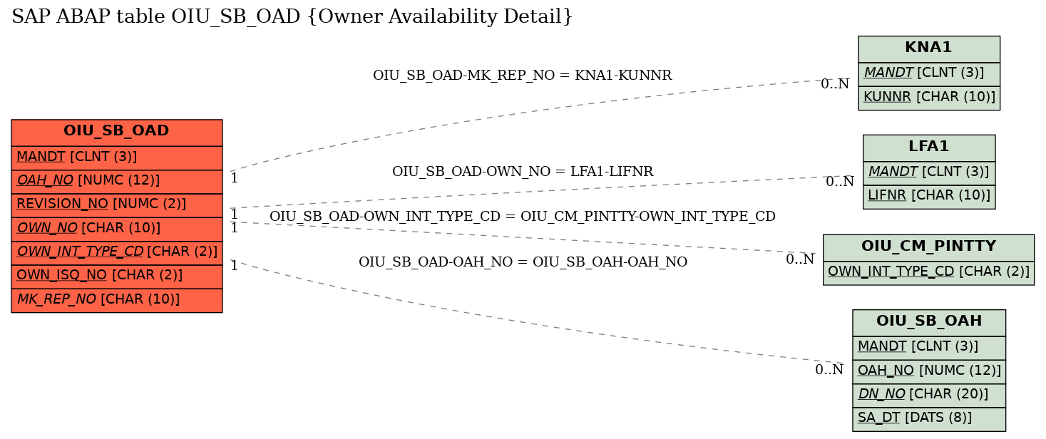 E-R Diagram for table OIU_SB_OAD (Owner Availability Detail)