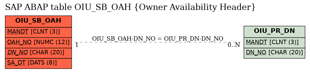 E-R Diagram for table OIU_SB_OAH (Owner Availability Header)