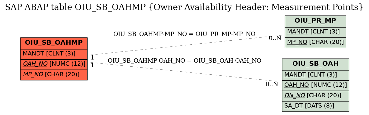 E-R Diagram for table OIU_SB_OAHMP (Owner Availability Header: Measurement Points)