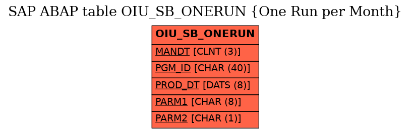 E-R Diagram for table OIU_SB_ONERUN (One Run per Month)