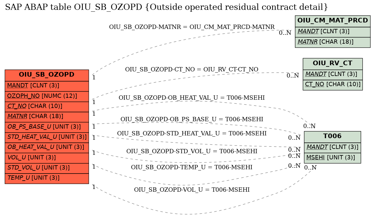 E-R Diagram for table OIU_SB_OZOPD (Outside operated residual contract detail)