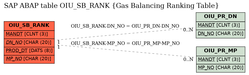 E-R Diagram for table OIU_SB_RANK (Gas Balancing Ranking Table)