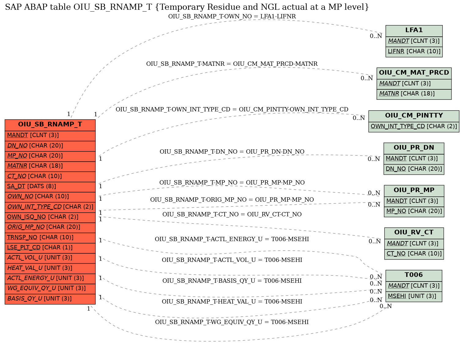 E-R Diagram for table OIU_SB_RNAMP_T (Temporary Residue and NGL actual at a MP level)