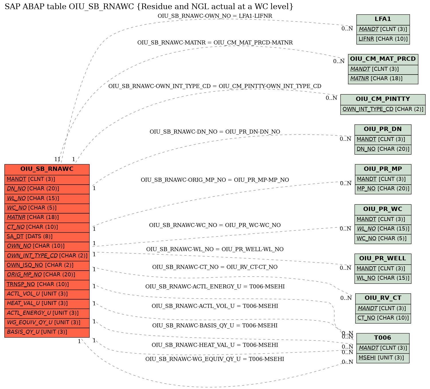 E-R Diagram for table OIU_SB_RNAWC (Residue and NGL actual at a WC level)