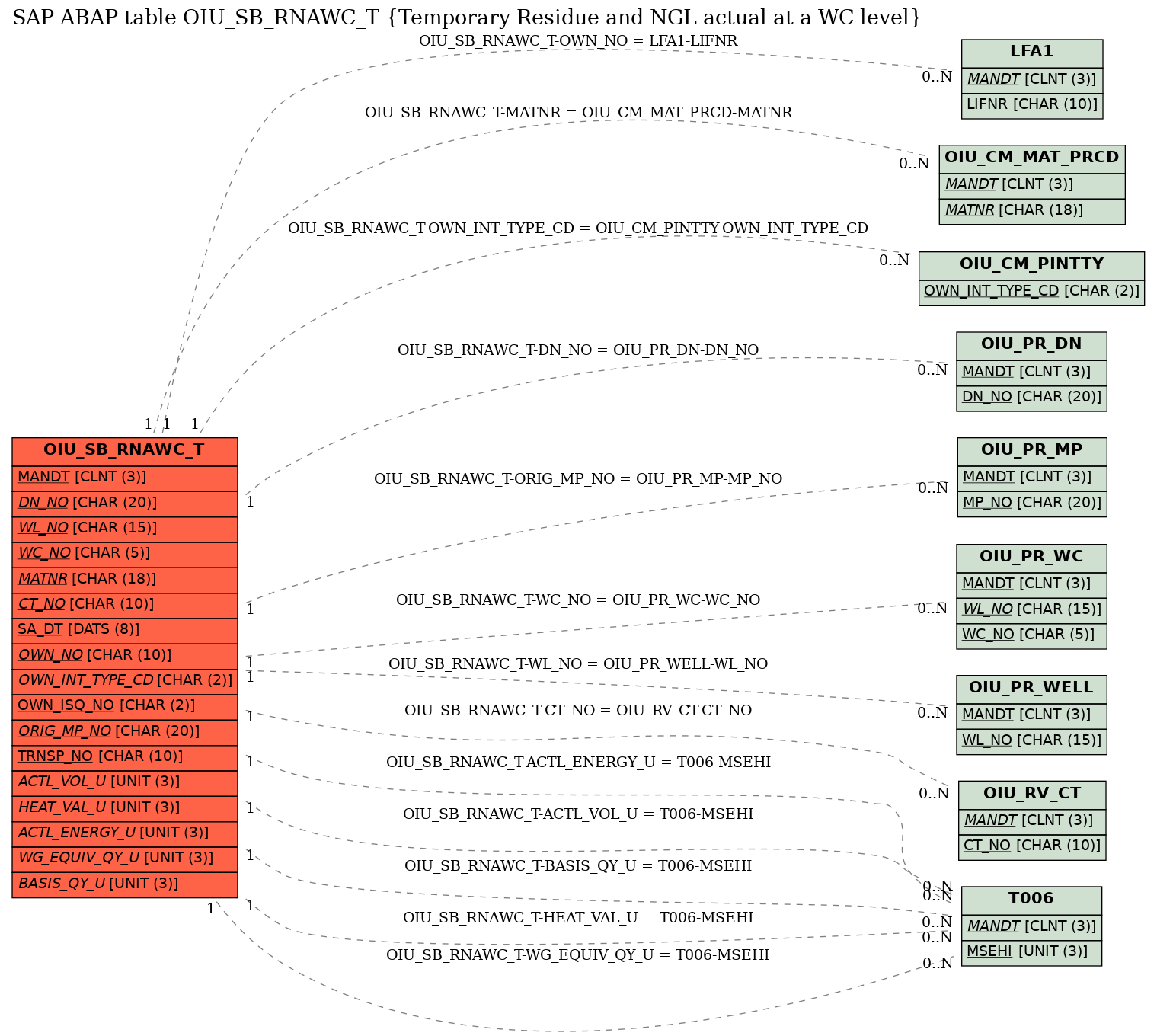 E-R Diagram for table OIU_SB_RNAWC_T (Temporary Residue and NGL actual at a WC level)