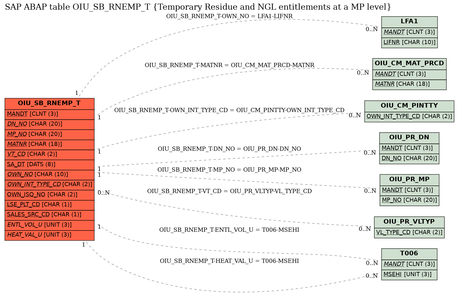 E-R Diagram for table OIU_SB_RNEMP_T (Temporary Residue and NGL entitlements at a MP level)