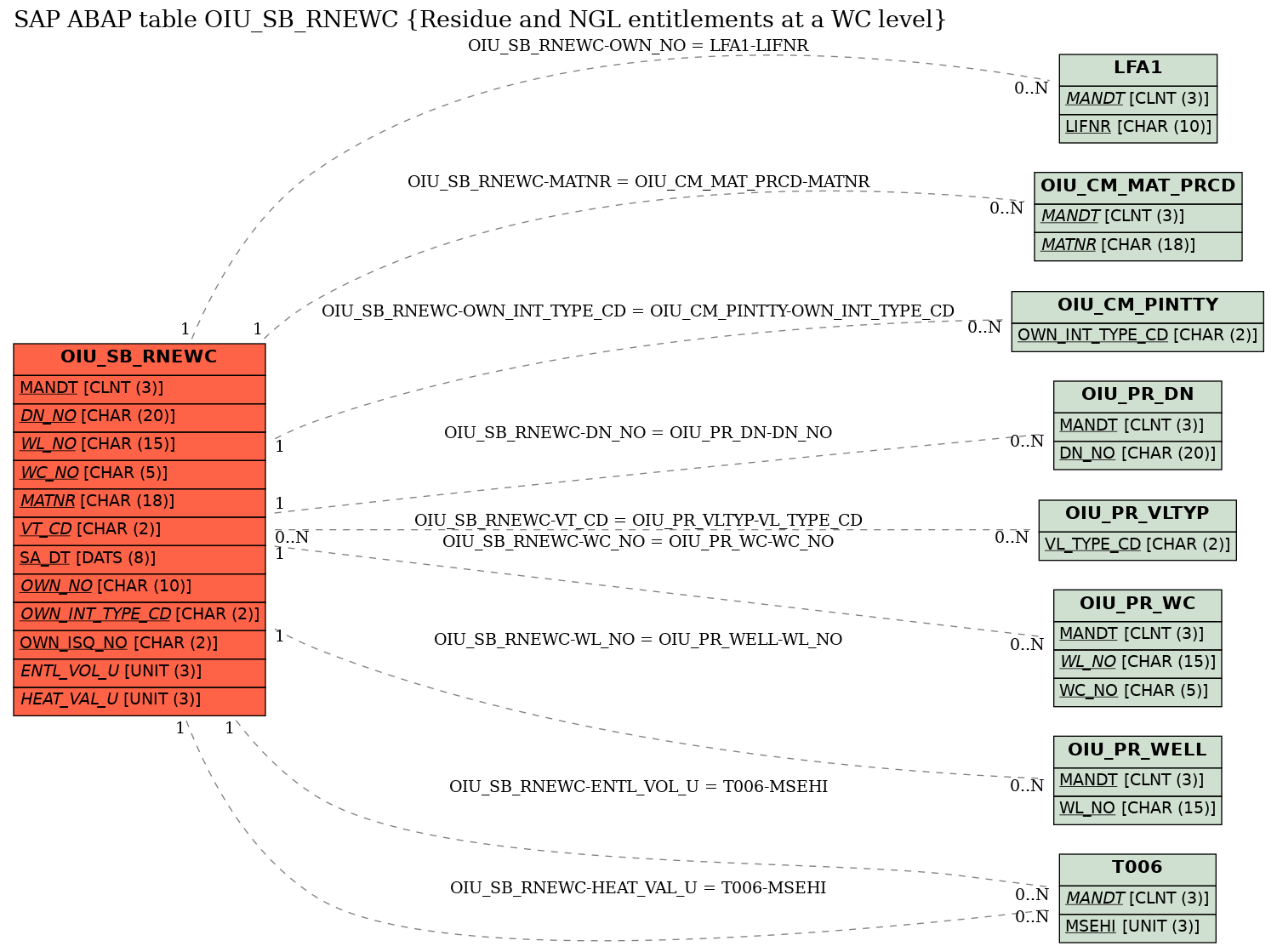 E-R Diagram for table OIU_SB_RNEWC (Residue and NGL entitlements at a WC level)