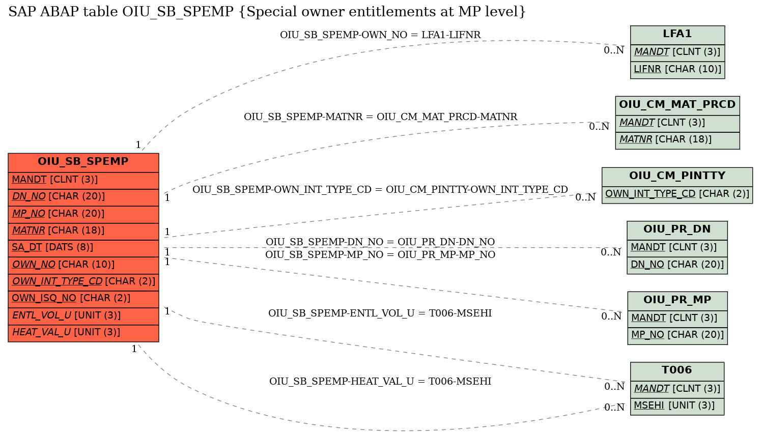 E-R Diagram for table OIU_SB_SPEMP (Special owner entitlements at MP level)