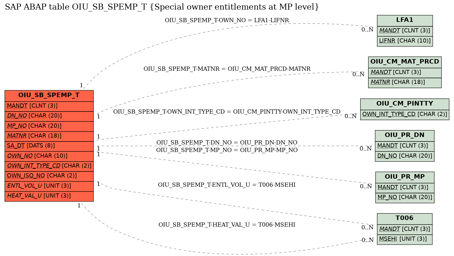 E-R Diagram for table OIU_SB_SPEMP_T (Special owner entitlements at MP level)