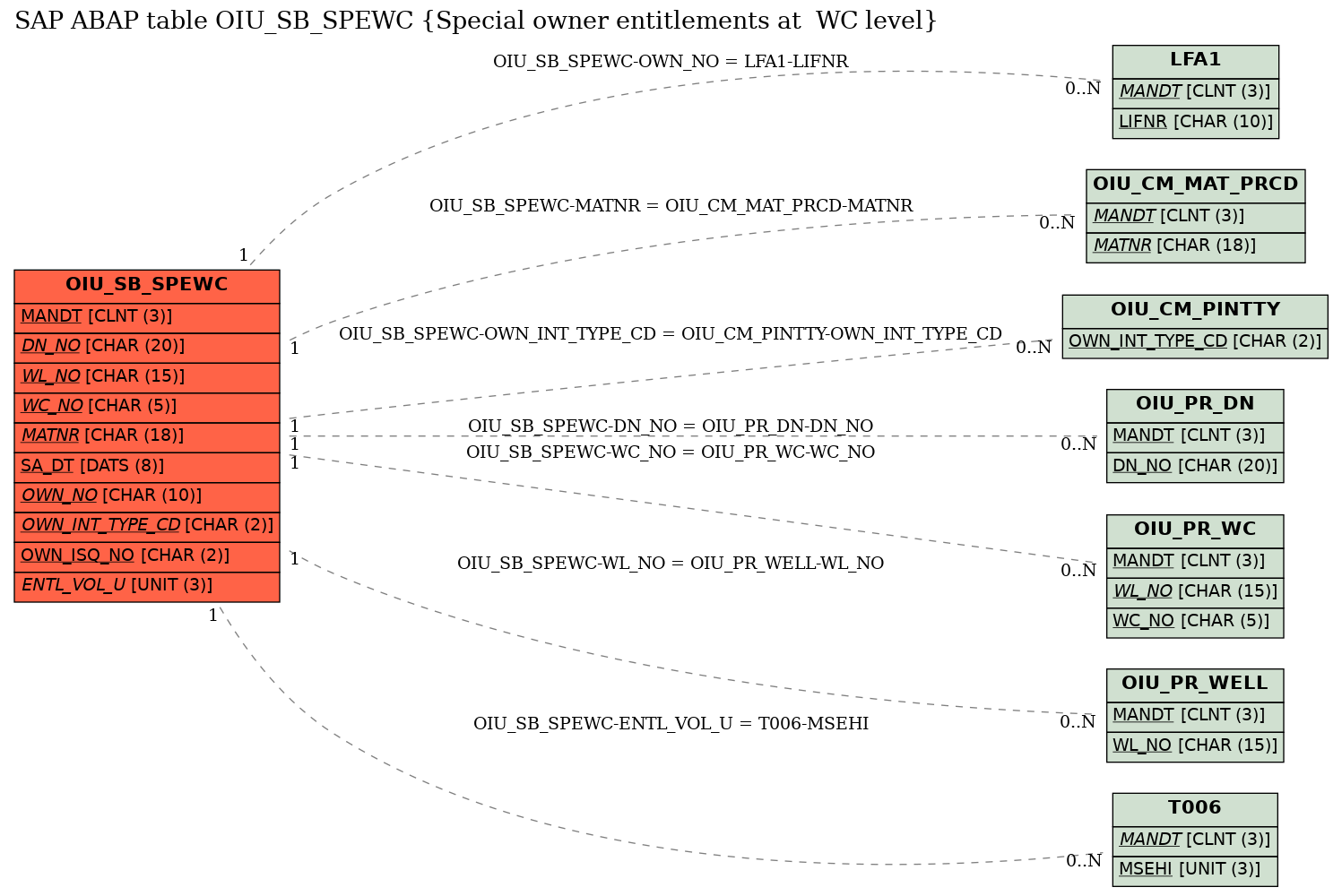 E-R Diagram for table OIU_SB_SPEWC (Special owner entitlements at  WC level)