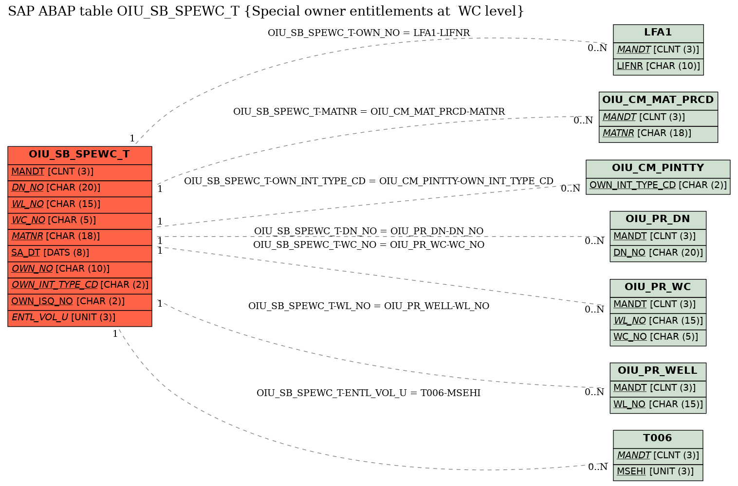 E-R Diagram for table OIU_SB_SPEWC_T (Special owner entitlements at  WC level)